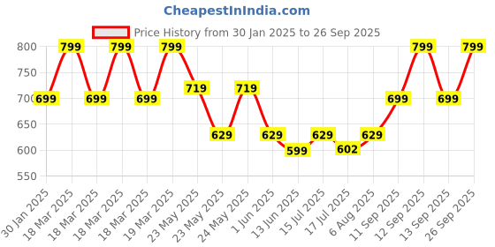 ajio.com clt.s Girls Graphic Print Shirt & Pyjamas Set clt.s Price History Graph from 30 Jan 2025 to 26 Sep 2025