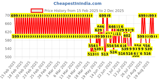 ajio.com clt.s Girls Graphic Print Shirt & Pyjamas Set clt.s Price History Graph from 15 Feb 2025 to 2 Dec 2025