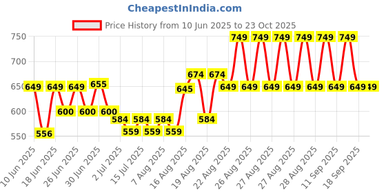 ajio.com clt.s Girls Graphic Print Shirt & Pyjamas Set clt.s Price History Graph from 10 Jun 2025 to 22 Oct 2025