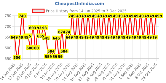 ajio.com clt.s Girls Graphic Print Shirt & Pyjamas Set clt.s Price History Graph from 14 Jun 2025 to 2 Dec 2025