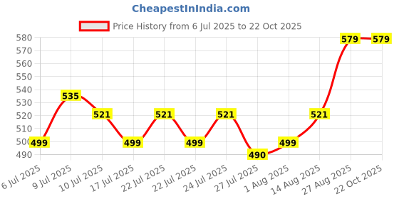 ajio.com clt.s Girls Graphic Print Shirt & Pyjamas Set clt.s Price History Graph from 6 Jul 2025 to 22 Oct 2025