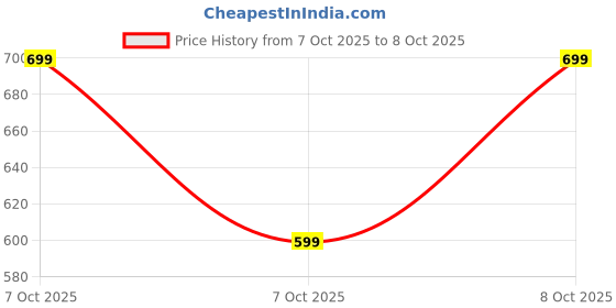 ajio.com clt.s Girls Graphic Print Shirt & Pyjamas Set clt.s Price History Graph from 7 Oct 2025 to 8 Oct 2025