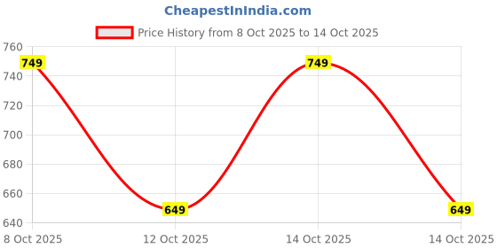 ajio.com clt.s Girls Graphic Print Shirt & Pyjamas Set clt.s Price History Graph from 8 Oct 2025 to 14 Oct 2025