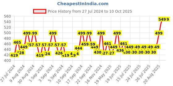 ajio.com clt.s Girls Heart Print T-Shirt & Pyjamas Set clt.s Price History Graph from 27 Jul 2024 to 10 Oct 2025