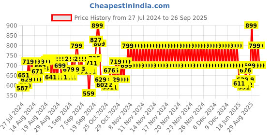 ajio.com clt.s Girls Micro Print Shirt & Pyjamas Set clt.s Price History Graph from 27 Jul 2024 to 26 Sep 2025