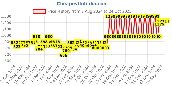 ajio.com clt.s Girls Polka-Dot Print Lounge Pants & Top Set clt.s Price History Graph from 7 Aug 2024 to 24 Oct 2025