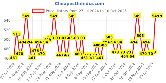 ajio.com clt.s Girls Printed Jabla & Pyjamas Set clt.s Price History Graph from 27 Jul 2024 to 10 Oct 2025