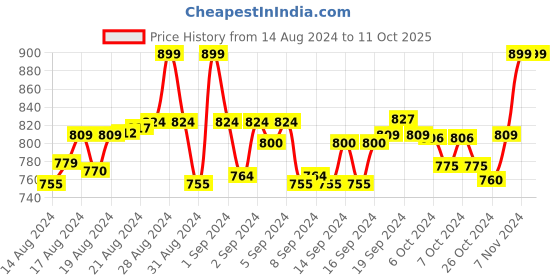 ajio.com clt.s Girls Printed Lounge Pants & Top Set clt.s Price History Graph from 14 Aug 2024 to 10 Oct 2025