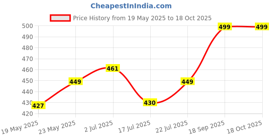 ajio.com clt.s Girls Printed Shorts & Top Set clt.s Price History Graph from 19 May 2025 to 18 Oct 2025