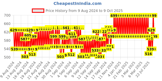 ajio.com clt.s Girls Solar System Print Pants & Top Set clt.s Price History Graph from 9 Aug 2024 to 9 Oct 2025