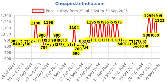 ajio.com clt.s Girls Striped Pants & Top Set clt.s Price History Graph from 29 Jul 2024 to 30 Sep 2025