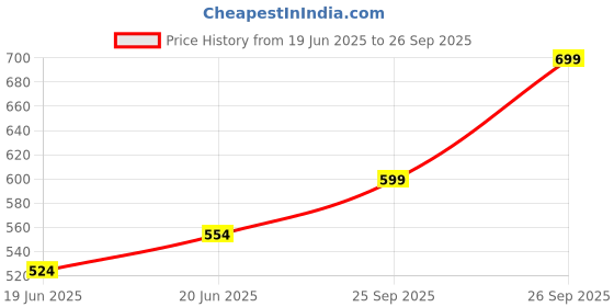 ajio.com clt.s Girls Stripes Loungewear Set clt.s Price History Graph from 19 Jun 2025 to 26 Sep 2025