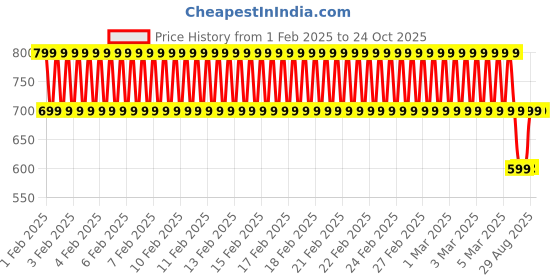 ajio.com clt.s Girls Stripes Nightwear Set clt.s Price History Graph from 1 Feb 2025 to 24 Oct 2025