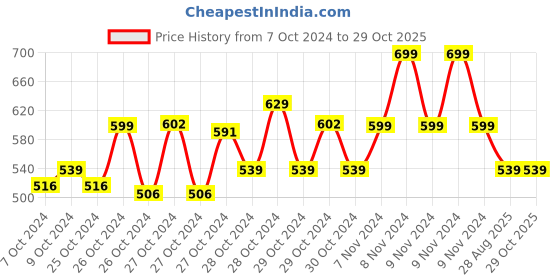 ajio.com clt.s Girls Stripes Print Nightwear clt.s Price History Graph from 7 Oct 2024 to 28 Oct 2025