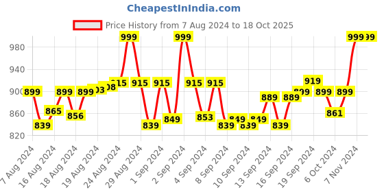 ajio.com clt.s Girls Typographic Print Lounge Pants & Top Set clt.s Price History Graph from 7 Aug 2024 to 18 Oct 2025