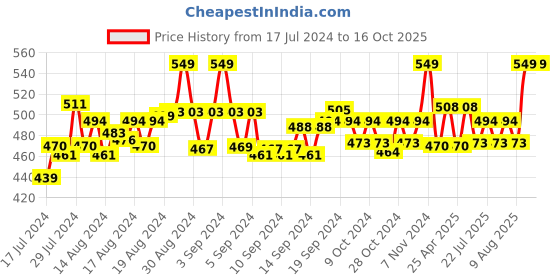 ajio.com clt.s Girls Typographic Print Loungewear Set clt.s Price History Graph from 17 Jul 2024 to 16 Oct 2025