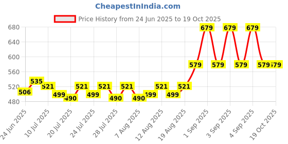 ajio.com clt.s Girls Typographic Print Shirt & Pyjamas Set clt.s Price History Graph from 24 Jun 2025 to 18 Oct 2025