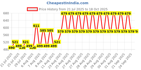 ajio.com clt.s Girls Typographic Print Shirt & Pyjamas Set clt.s Price History Graph from 21 Jul 2025 to 18 Oct 2025