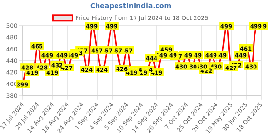 ajio.com clt.s Girls Typographic Print T-Shirt & Pyjamas Set clt.s Price History Graph from 17 Jul 2024 to 18 Oct 2025
