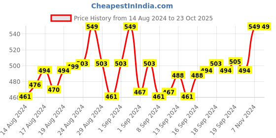 ajio.com clt.s Girls Typographic Print T-Shirt & Pyjamas Set clt.s Price History Graph from 14 Aug 2024 to 23 Oct 2025