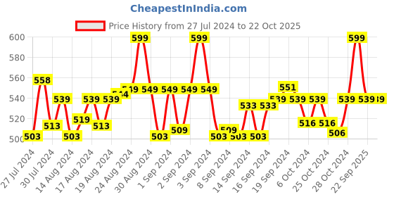 ajio.com clt.s Girls Unicorn Print Loungewear Set clt.s Price History Graph from 27 Jul 2024 to 22 Oct 2025