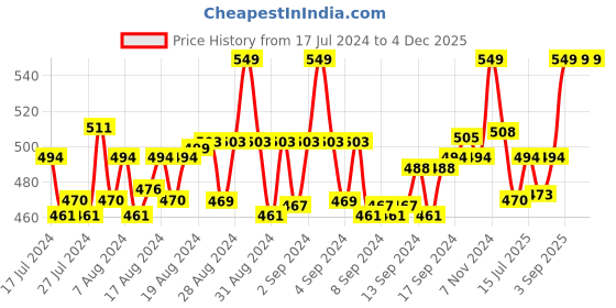 ajio.com clt.s Graphic Print Lounge Pants & Shirt Set clt.s Price History Graph from 17 Jul 2024 to 4 Dec 2025