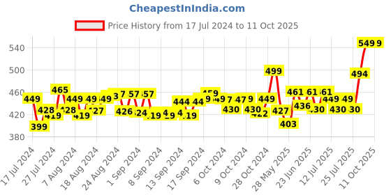 ajio.com clt.s Graphic Print Lounge Pants & Top Set clt.s Price History Graph from 17 Jul 2024 to 10 Oct 2025