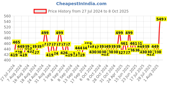 ajio.com clt.s Graphic Print Lounge Pants & Top Set clt.s Price History Graph from 27 Jul 2024 to 8 Oct 2025