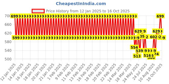 ajio.com clt.s Graphic Print Lounge Pants & Top Set clt.s Price History Graph from 12 Jan 2025 to 16 Oct 2025