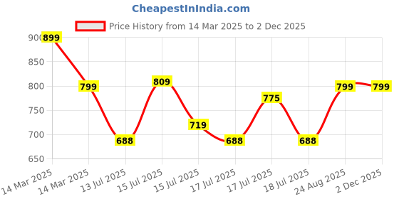 ajio.com clt.s Graphic Print Lounge Pyjamas & Shirt Set clt.s Price History Graph from 14 Mar 2025 to 2 Dec 2025