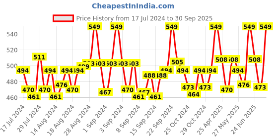 ajio.com clt.s Graphic Print Nightsuit clt.s Price History Graph from 17 Jul 2024 to 30 Sep 2025