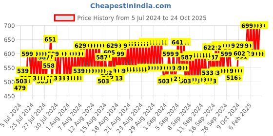 ajio.com clt.s Graphic Printed Lounge Pants & Top Set clt.s Price History Graph from 5 Jul 2024 to 24 Oct 2025