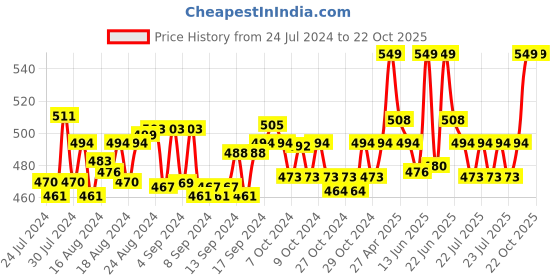 ajio.com clt.s Graphic Printed Lounge Pants & Top Set clt.s Price History Graph from 24 Jul 2024 to 22 Oct 2025