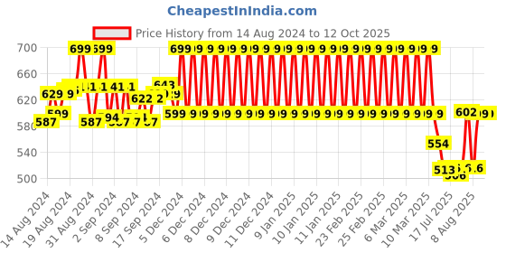 ajio.com clt.s Graphic Printed Lounge Pants & Top Set clt.s Price History Graph from 14 Aug 2024 to 11 Oct 2025