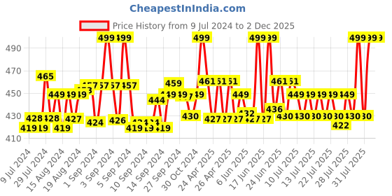 ajio.com clt.s Graphic Printed Nightsuit Set clt.s Price History Graph from 9 Jul 2024 to 1 Dec 2025