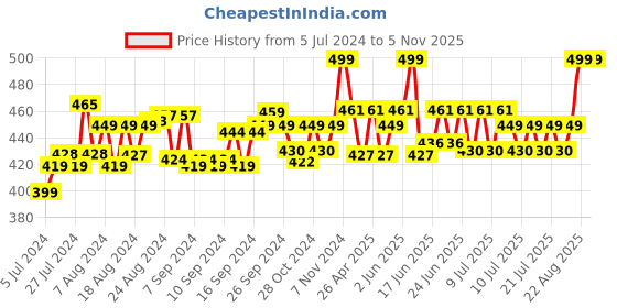 ajio.com clt.s Graphic Printed Nightsuit Set clt.s Price History Graph from 5 Jul 2024 to 4 Nov 2025