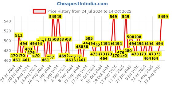 ajio.com clt.s Graphic Printed Nightsuit Set clt.s Price History Graph from 24 Jul 2024 to 14 Oct 2025