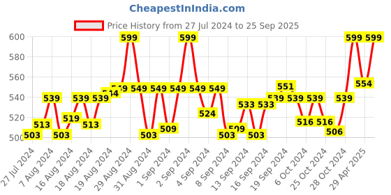 ajio.com clt.s Graphic Printed T-Shirt & Pyjamas Set clt.s Price History Graph from 27 Jul 2024 to 25 Sep 2025