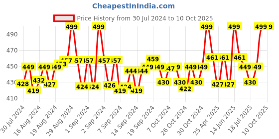 ajio.com clt.s Graphic Printed T-Shirt & Pyjamas Set clt.s Price History Graph from 30 Jul 2024 to 10 Oct 2025