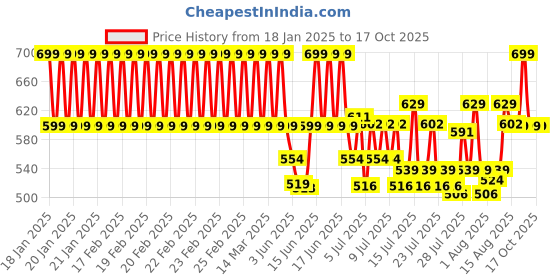 ajio.com clt.s Penguin Printed Lounge Pants & Top Set clt.s Price History Graph from 18 Jan 2025 to 16 Oct 2025
