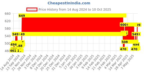 ajio.com clt.s Penguins Print Shirt & Pyjamas Set clt.s Price History Graph from 14 Aug 2024 to 10 Oct 2025