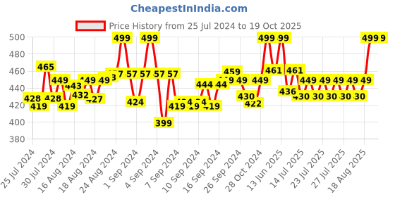 ajio.com clt.s Planet Print T-Shirt & Pyjamas Set clt.s Price History Graph from 25 Jul 2024 to 18 Oct 2025