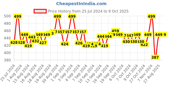 ajio.com clt.s Planet Print T-Shirt & Pyjamas Set clt.s Price History Graph from 25 Jul 2024 to 9 Oct 2025