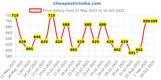 ajio.com clt.s Striped Lounge Shirt & Pyjamas Set clt.s Price History Graph from 23 May 2025 to 16 Oct 2025