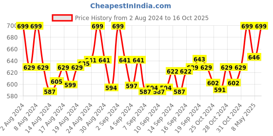 ajio.com clt.s Truck Print T-Shirt & Pyjamas Set clt.s Price History Graph from 2 Aug 2024 to 16 Oct 2025