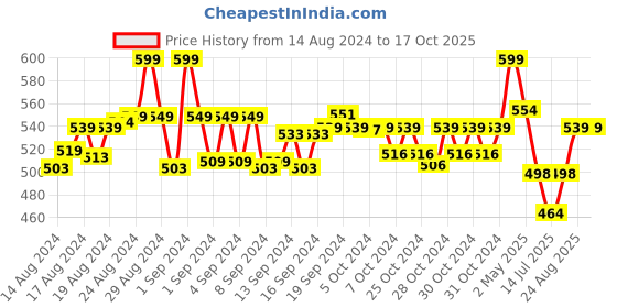 ajio.com clt.s Typographic Nightwear Set clt.s Price History Graph from 14 Aug 2024 to 16 Oct 2025