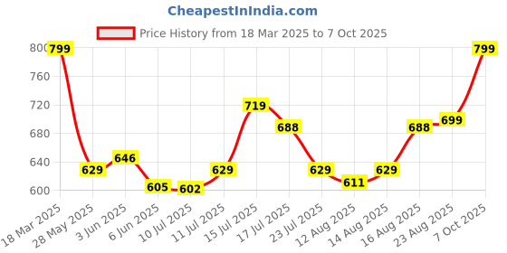 ajio.com clt.s Typographic Print Shirt & Pyjamas Set clt.s Price History Graph from 18 Mar 2025 to 7 Oct 2025