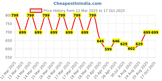 ajio.com clt.s Typographic Print Shirt & Pyjamas Set clt.s Price History Graph from 12 Mar 2025 to 16 Oct 2025