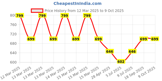 ajio.com clt.s Typographic Print Shirt & Pyjamas Set clt.s Price History Graph from 12 Mar 2025 to 9 Oct 2025