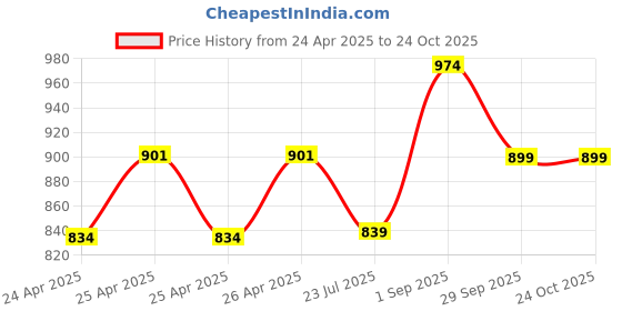 ajio.com clt.s Typographic Print Shirt & Pyjamas Set clt.s Price History Graph from 24 Apr 2025 to 22 Oct 2025